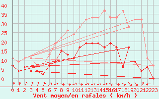 Courbe de la force du vent pour Payerne (Sw)