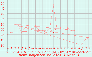 Courbe de la force du vent pour Fylingdales