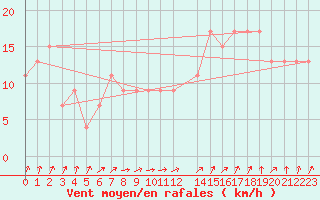 Courbe de la force du vent pour London / Heathrow (UK)