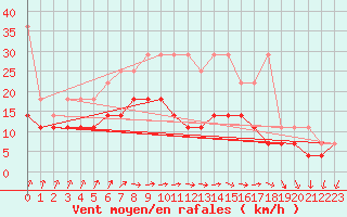 Courbe de la force du vent pour Marknesse Aws