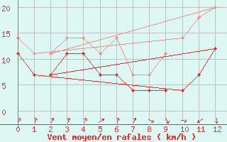 Courbe de la force du vent pour Gera-Leumnitz