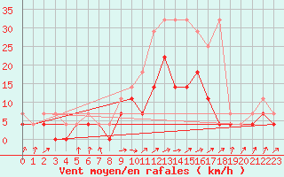 Courbe de la force du vent pour Gardelegen