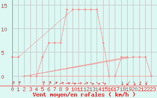 Courbe de la force du vent pour Kauhava