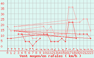 Courbe de la force du vent pour Brasov