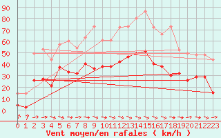 Courbe de la force du vent pour Carcassonne (11)