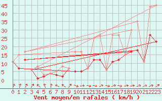 Courbe de la force du vent pour Morn de la Frontera