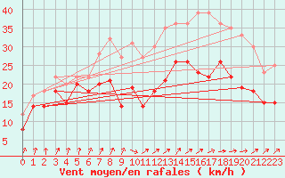 Courbe de la force du vent pour Vigie du Homet (50)
