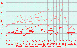 Courbe de la force du vent pour Paray-le-Monial - St-Yan (71)