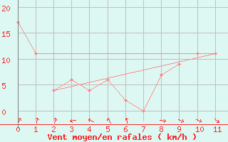 Courbe de la force du vent pour Kiama