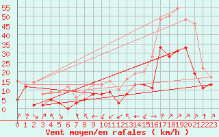 Courbe de la force du vent pour Porto-Vecchio (2A)