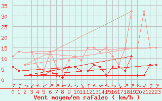 Courbe de la force du vent pour Fribourg / Posieux