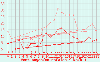 Courbe de la force du vent pour Auch (32)