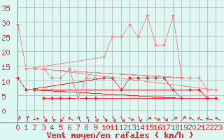 Courbe de la force du vent pour Kempten