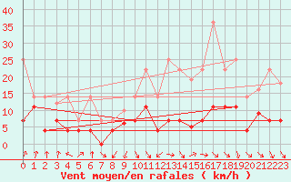 Courbe de la force du vent pour Sos del Rey Catlico