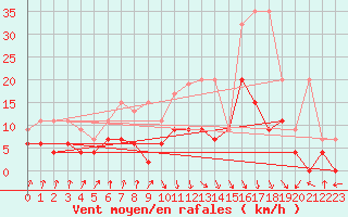 Courbe de la force du vent pour Berne Liebefeld (Sw)