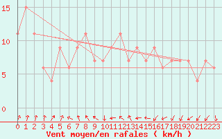 Courbe de la force du vent pour Dunkeswell Aerodrome