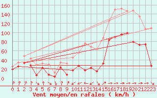 Courbe de la force du vent pour Cap Sagro (2B)