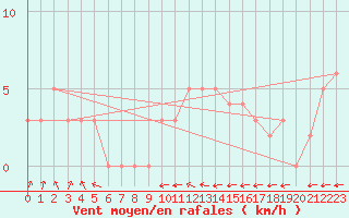 Courbe de la force du vent pour Chteau-Chinon (58)