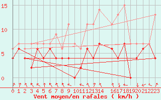Courbe de la force du vent pour Auxerre-Perrigny (89)
