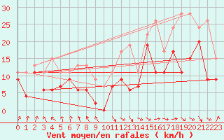 Courbe de la force du vent pour Pointe de Socoa (64)