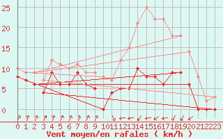 Courbe de la force du vent pour Auch (32)