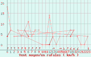 Courbe de la force du vent pour Lillehammer-Saetherengen