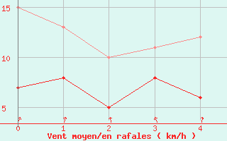 Courbe de la force du vent pour Heilbronn/Neckar