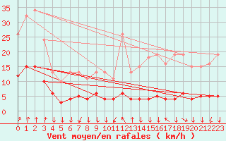 Courbe de la force du vent pour Lans-en-Vercors - Les Allires (38)