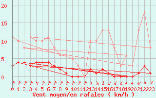 Courbe de la force du vent pour Pinsot (38)