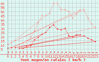 Courbe de la force du vent pour Estres-la-Campagne (14)