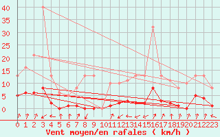 Courbe de la force du vent pour Pinsot (38)