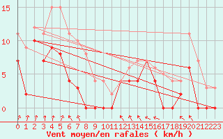 Courbe de la force du vent pour Horn