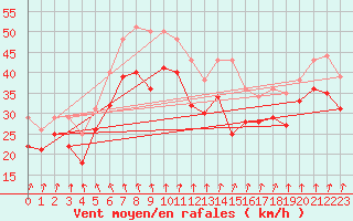 Courbe de la force du vent pour Maseskar