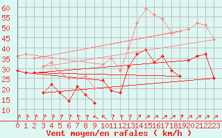 Courbe de la force du vent pour Visingsoe