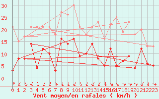 Courbe de la force du vent pour Montlimar (26)