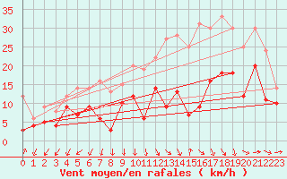 Courbe de la force du vent pour Istres (13)