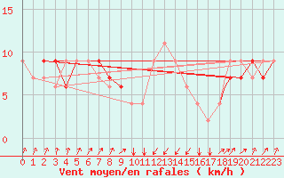 Courbe de la force du vent pour Pescara