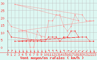 Courbe de la force du vent pour Elsenborn (Be)
