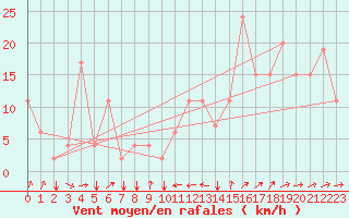 Courbe de la force du vent pour Tetuan / Sania Ramel
