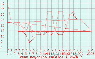 Courbe de la force du vent pour Kasprowy Wierch