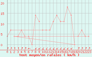 Courbe de la force du vent pour Obergurgl