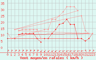 Courbe de la force du vent pour San Vicente de la Barquera