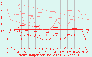 Courbe de la force du vent pour Hamer Stavberg