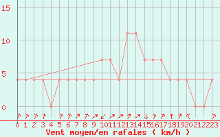 Courbe de la force du vent pour Obergurgl