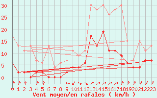 Courbe de la force du vent pour Payerne (Sw)