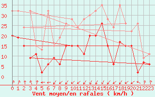 Courbe de la force du vent pour Moleson (Sw)