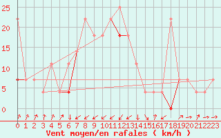 Courbe de la force du vent pour Orkdal Thamshamm