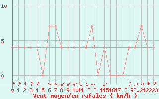 Courbe de la force du vent pour Weitra