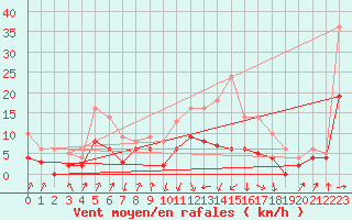 Courbe de la force du vent pour Auch (32)