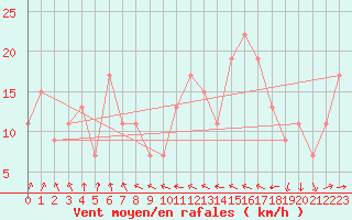 Courbe de la force du vent pour St Athan Royal Air Force Base